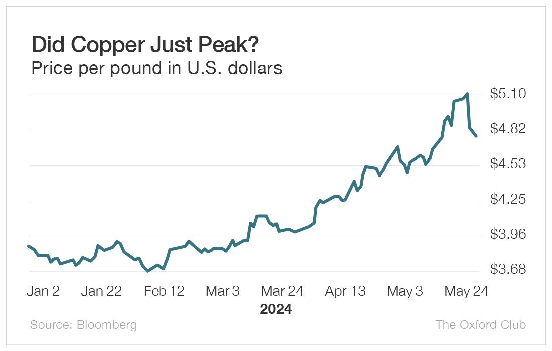 Did Copper Just Peak?