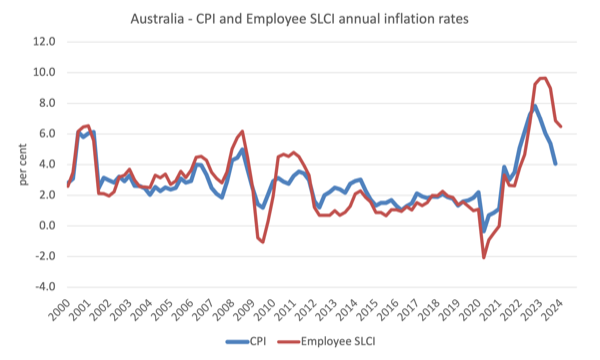 Real wage cuts continue in Australia as profit share rises – William Mitchell – Modern Monetary Theory – Beragampengetahuan