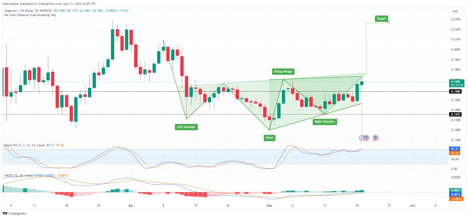 Whale Activity Spurs Dogecoin’s 10% Price Rally – Beragampengetahuan