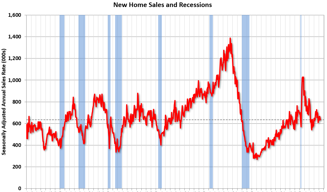 Real Estate Newsletter Articles this Week: New Home Sales Decrease to 634,000 Annual Rate in April – Beragampengetahuan