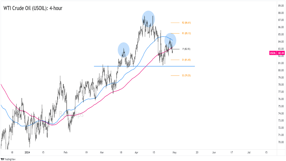 WTI Crude Oil 4-hour