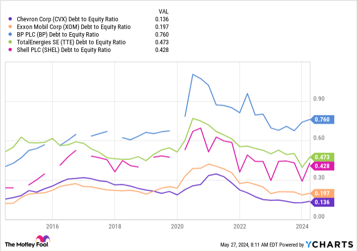 CVX Debt to Equity Ratio Chart