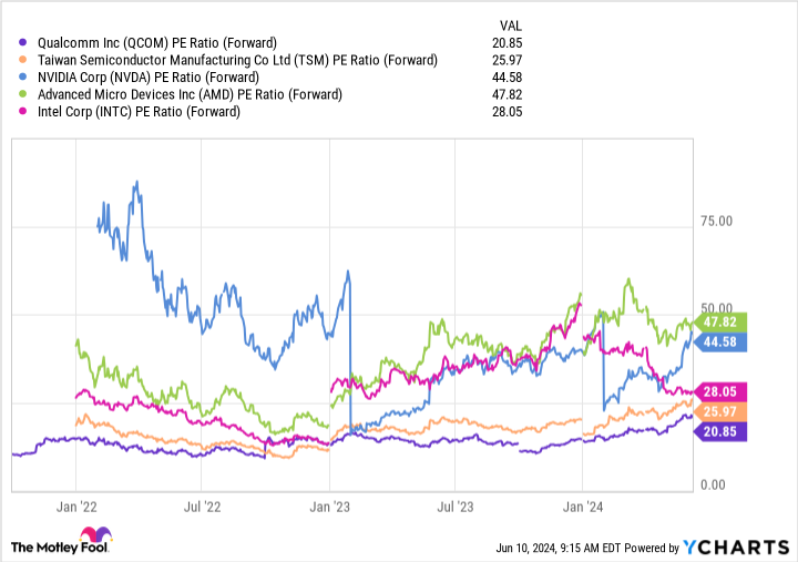 Grafik Rasio PE QCOM (Maju).