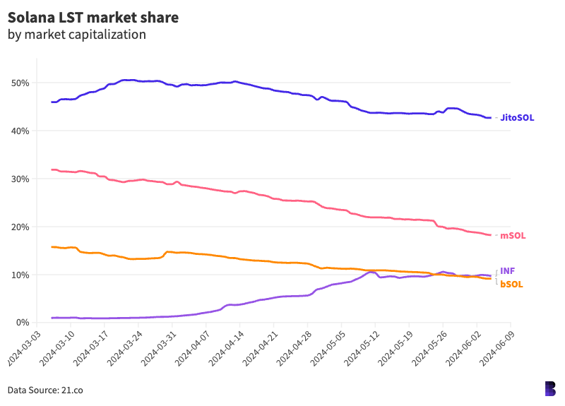 Phantom dapat meningkatkan penggunaan JitoSOL

 – Beragampengetahuan