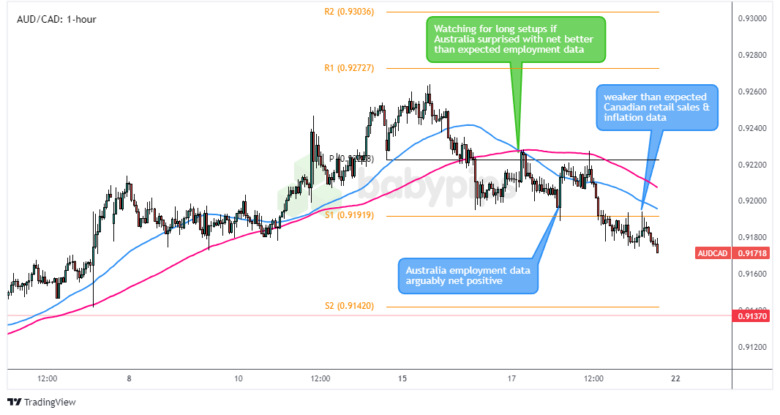 Grafik Forex AUD/CAD 1 Jam (Atas izin TradingView)