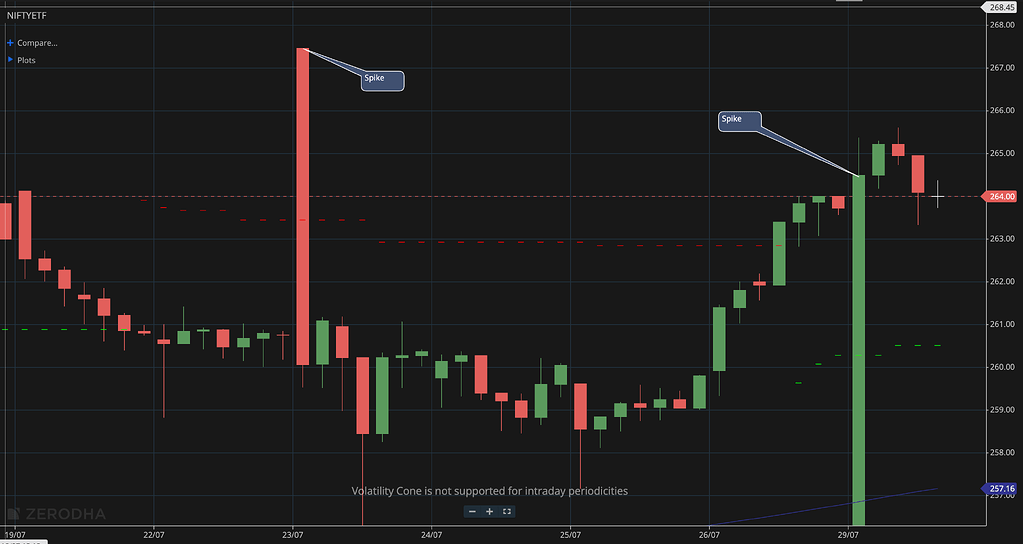 ETF: Penyebab dan Tangkapan Lonjakan – Perdagangan – FAQ Perdagangan oleh Zerodha

 – Beragampengetahuan