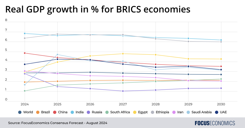 Apa prospek ekonomi jangka panjang bagi negara-negara BRICS?

 – Beragampengetahuan