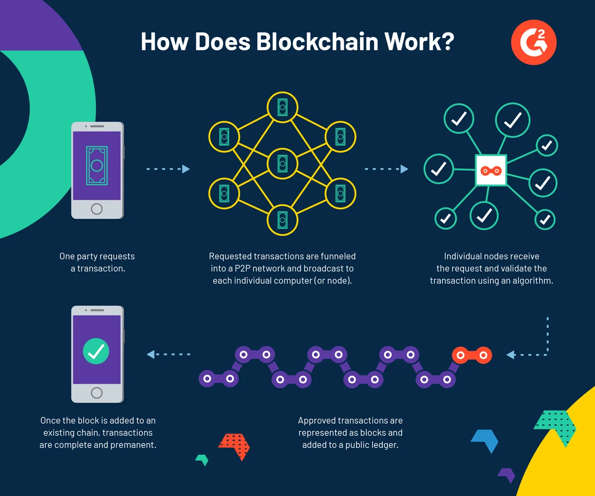 Bagaimana blockchain bekerja