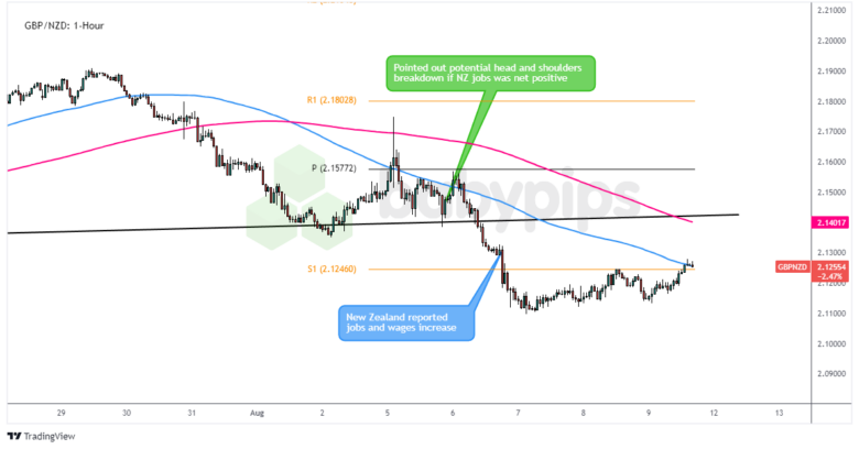 Grafik Forex 1 Jam GBP/NZD (Atas izin TradingView)