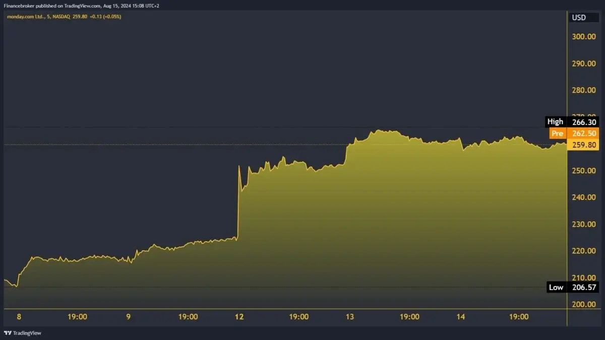 Grafik 5 hari MNDY/USD