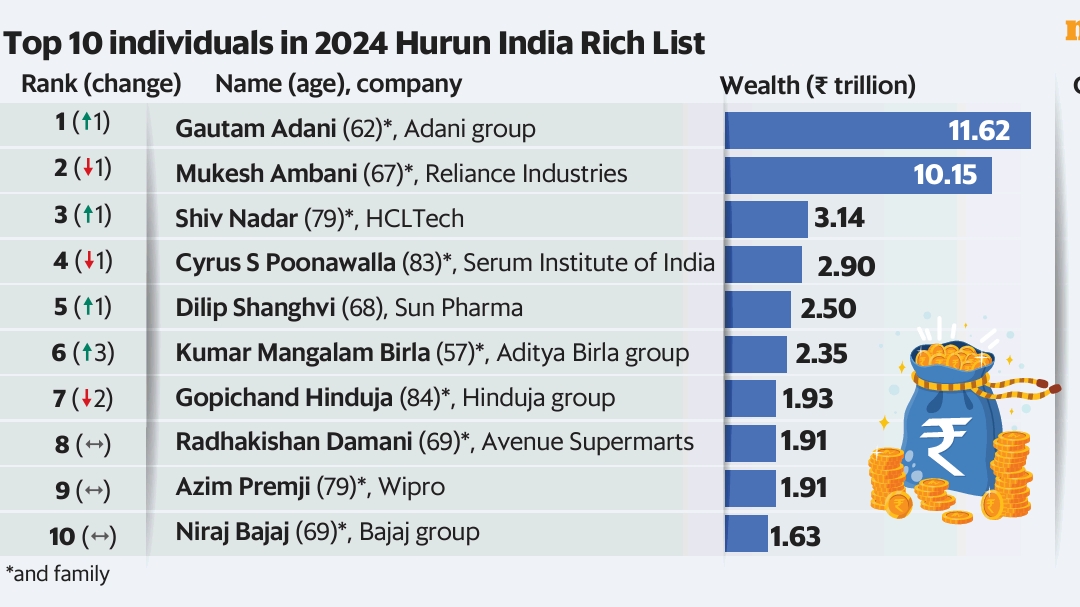10 orang terkaya di India

 – Beragampengetahuan