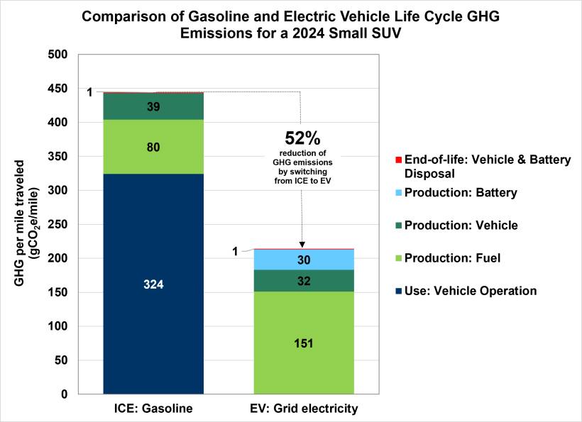 Perbandingan emisi gas rumah kaca seumur hidup SUV kecil tahun 2024 (dari Departemen Energi AS)