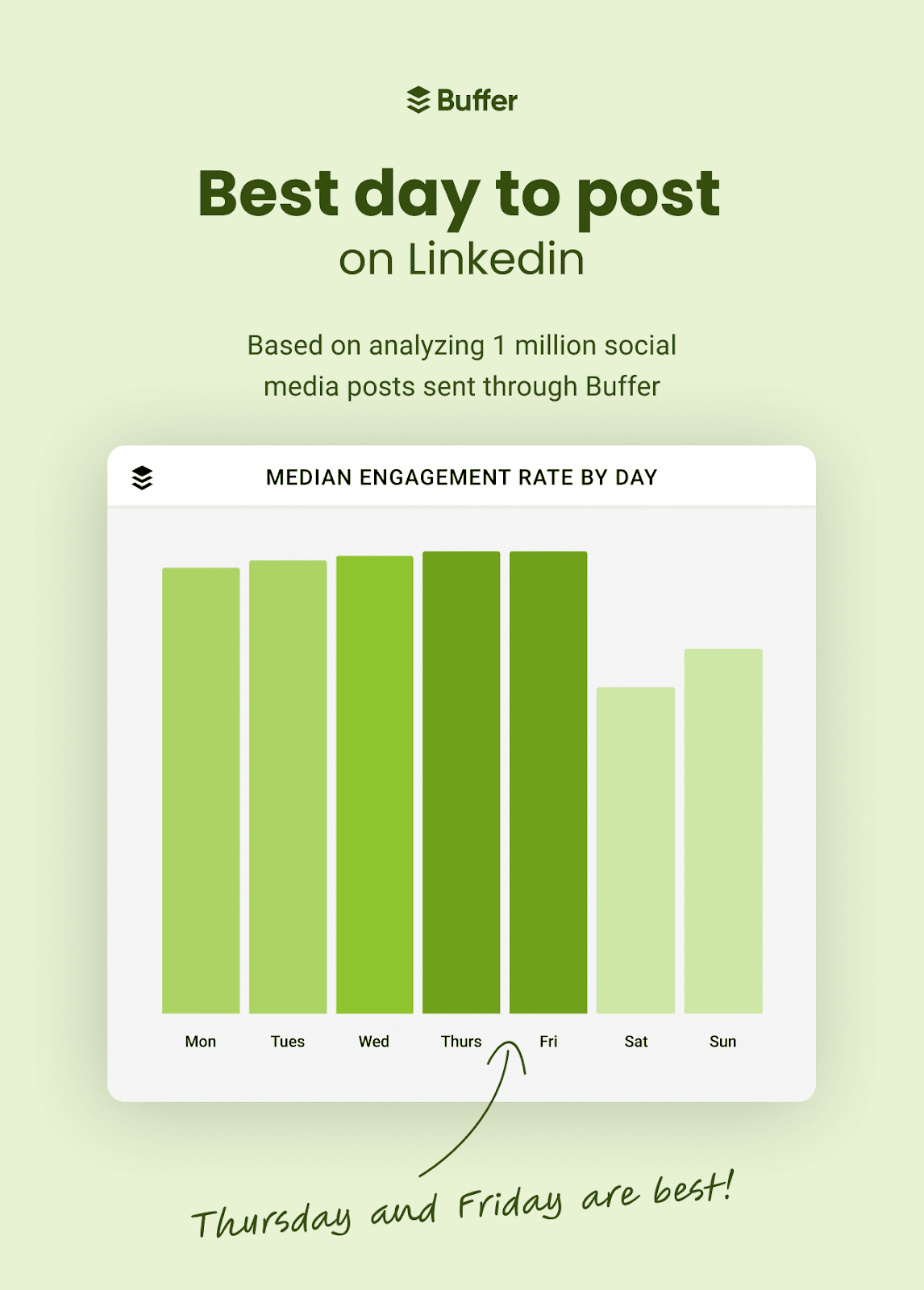 The best day of the week to post on LinkedIn