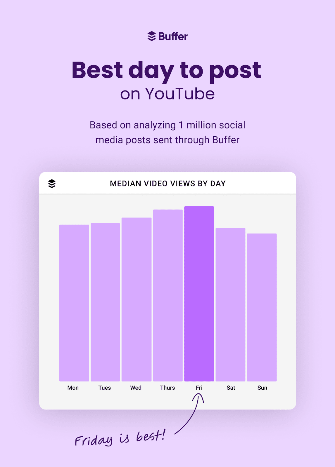 best day to post on YouTube