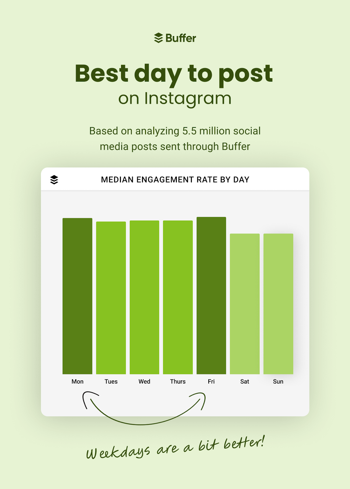 best day of the week to post on Instagram