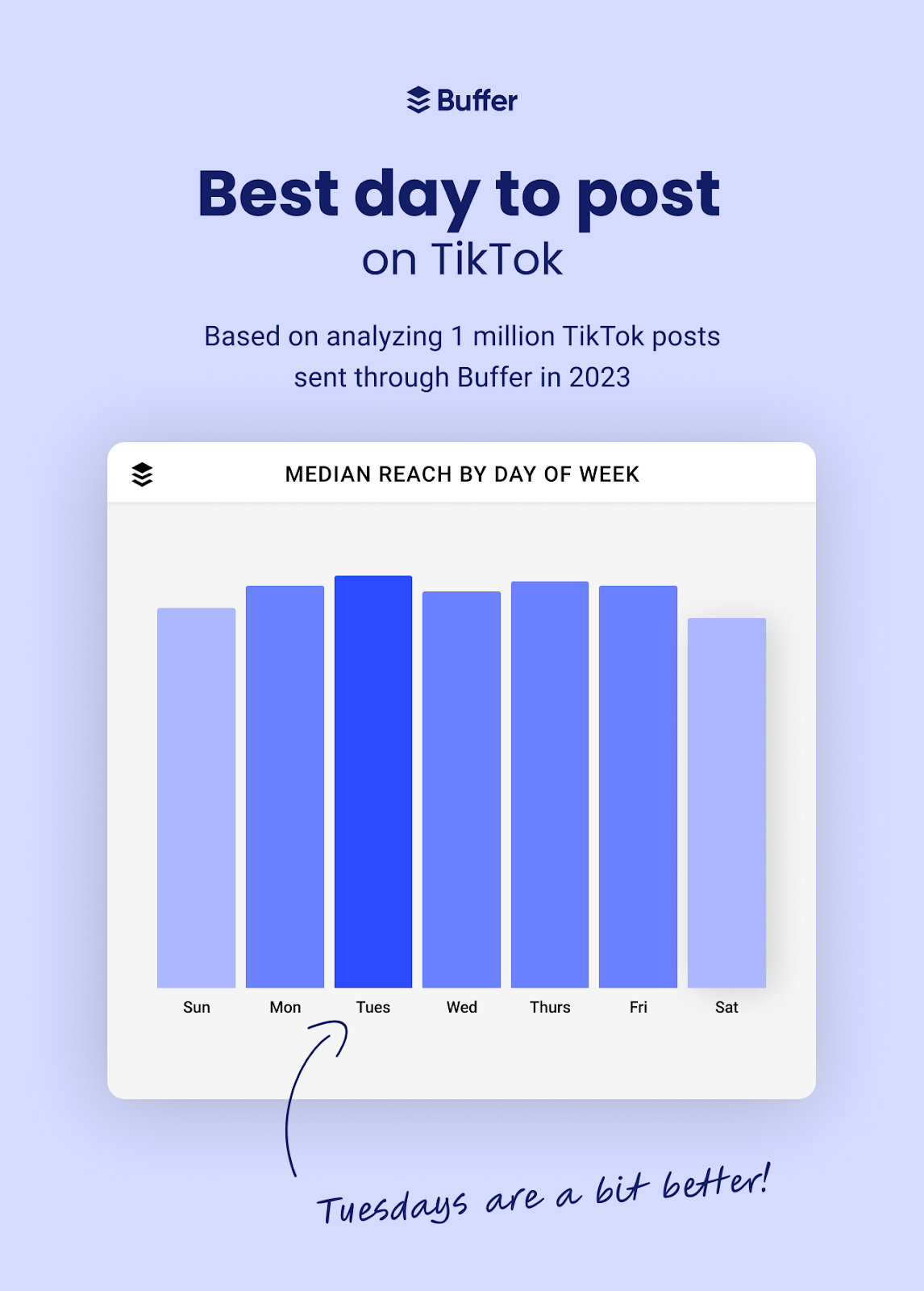 The best day of the week to post on TikTok