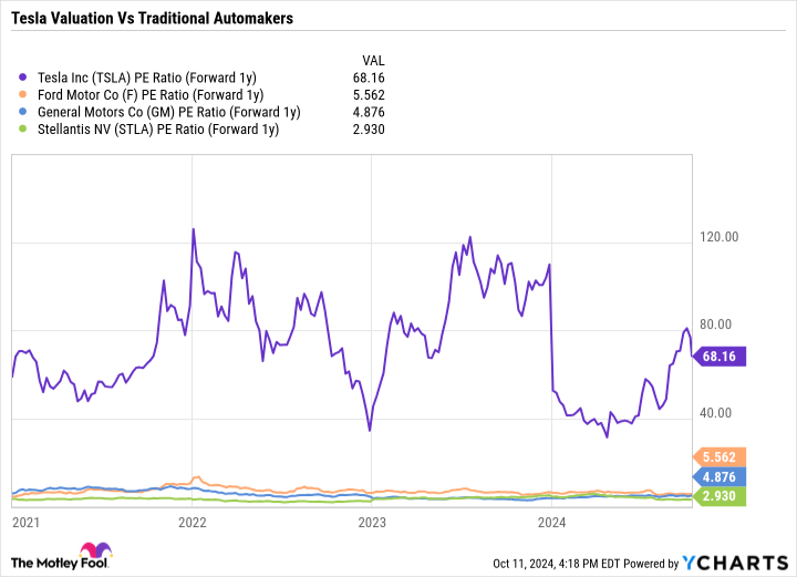 Grafik rasio PE TSLA (1 tahun ke depan).