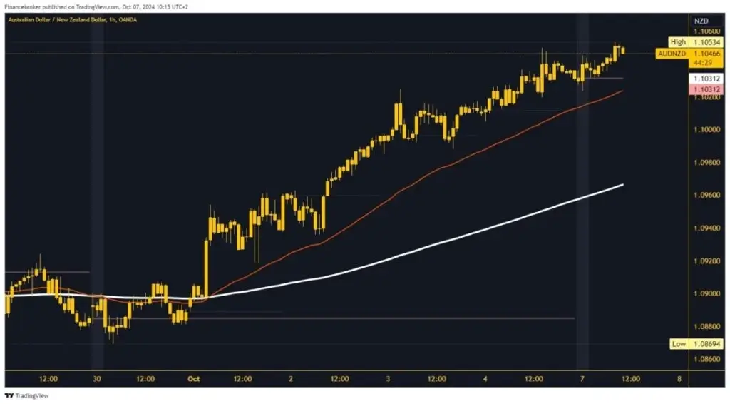 Analisis Grafik AUDNZD