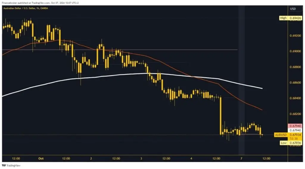 Analisis grafik AUD/USD 