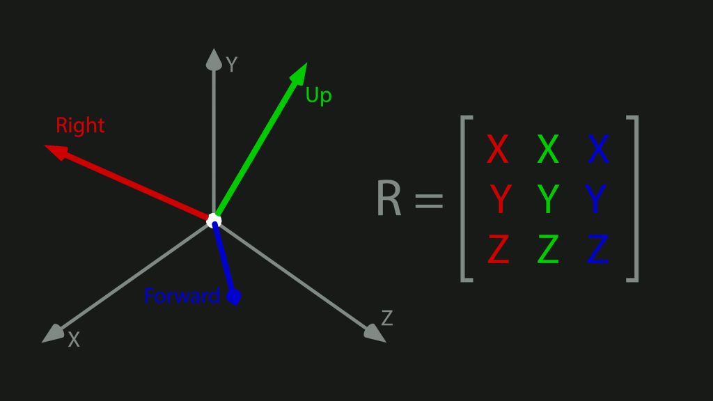 Rotation matrix