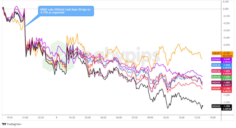 Reserve Bank of New Zealand memangkas suku bunga sebesar 50 basis poin, menandakan pelonggaran lebih lanjut

 – Beragampengetahuan