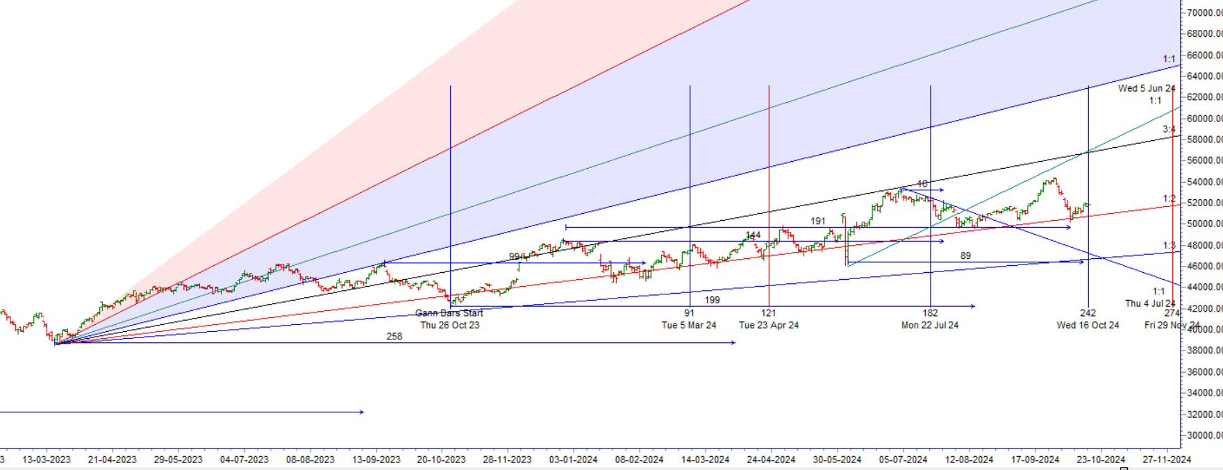 Gann Power dan Astrologi: Akankah Bank Nifty melihat langkah besar? Panduan 17 Oktober 2024

 – Beragampengetahuan