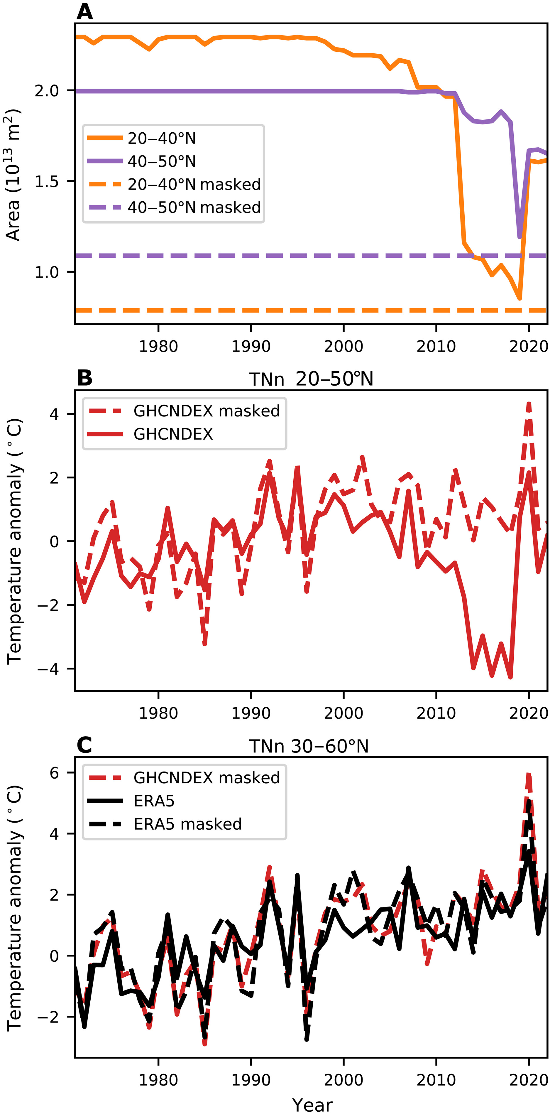 Faktanya, suhu ekstrem dingin berkurang akibat pemanasan global.

 – Beragampengetahuan