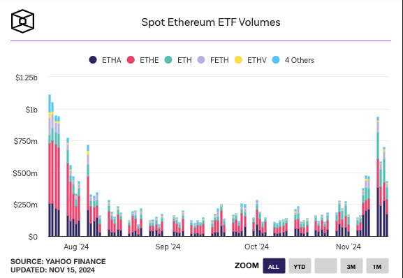 Paus Ethereum mengumpulkan $1,4 miliar karena ETF spot melonjak dan harga mencapai $3,300

 – Beragampengetahuan