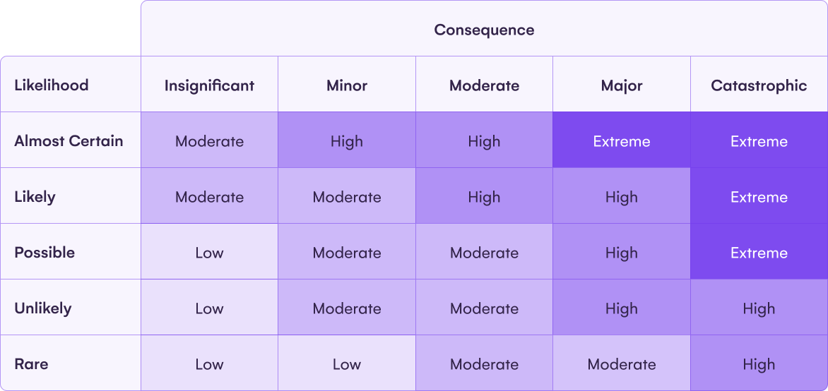 A risk rating table showcasing assessment of consequences of every type of risk.