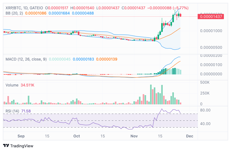 Analis percaya harga XRP naik di atas $1.4, menimbulkan tantangan bagi Bitcoin

 – Beragampengetahuan