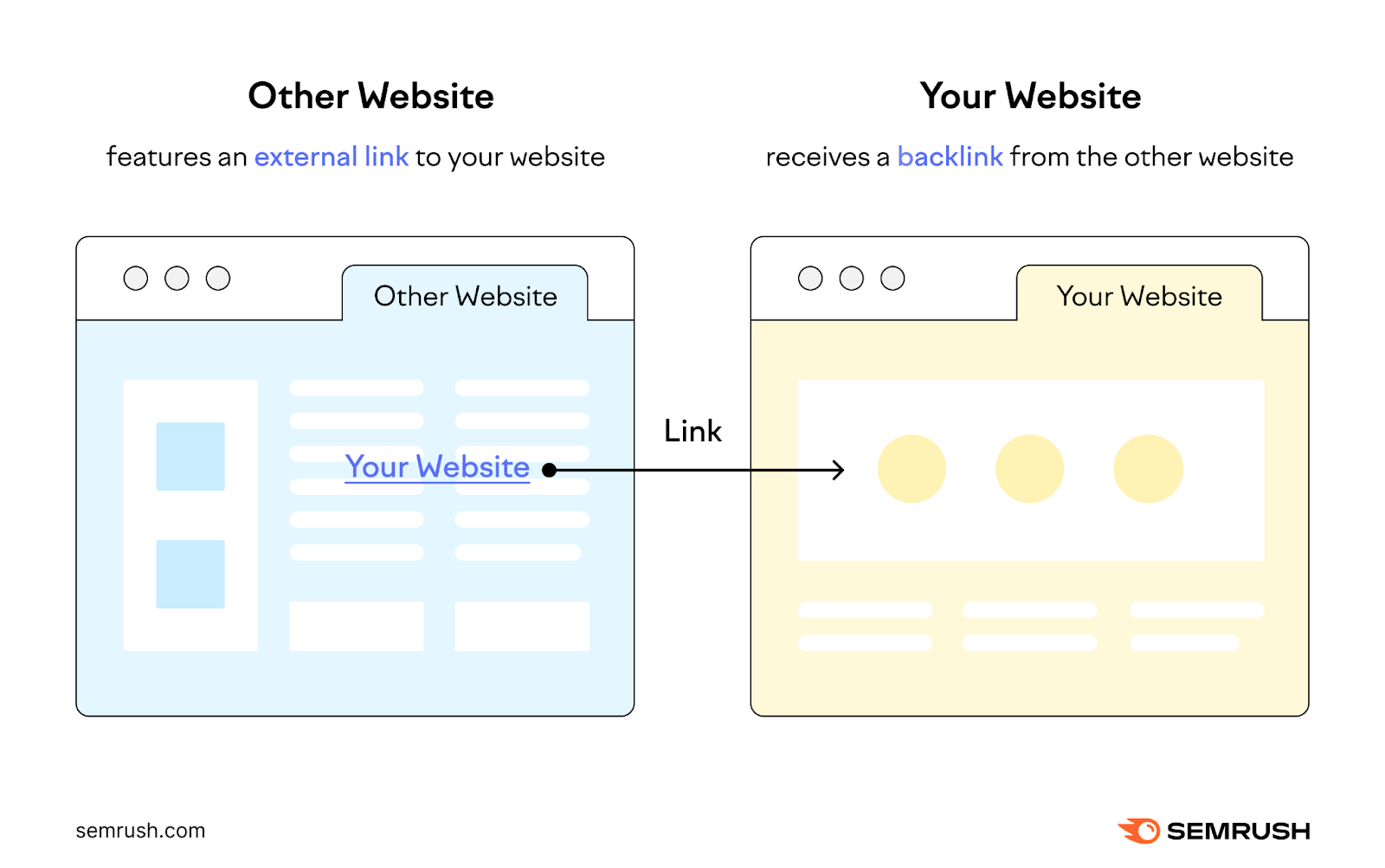 A link from another website to your website. To the other website, it’s an external link. To your website, it’s a backlink.