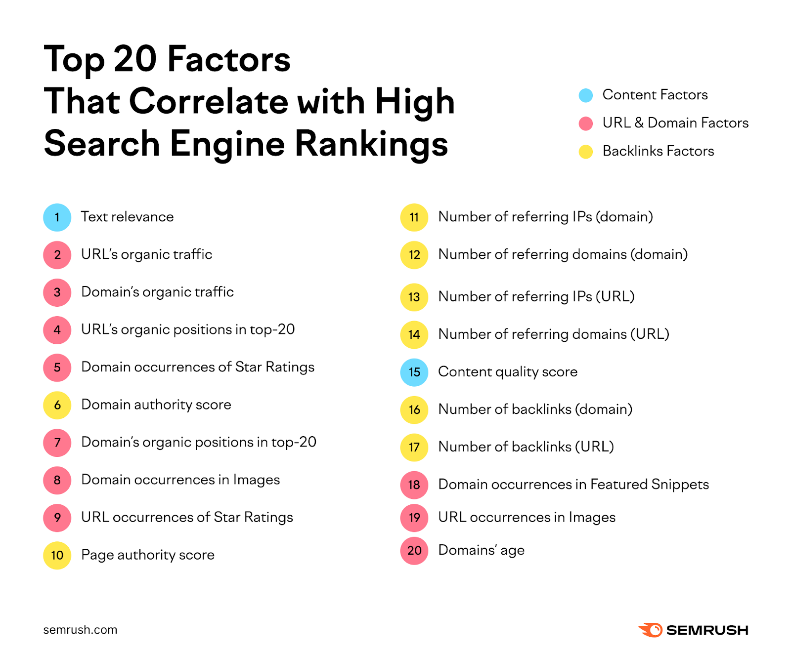 the factors related to backlinks are domain authority score, page authority score, number of referring IPs (domain), number of referring domains (domain), number of referring domains (URL), number of backlinks (domain), number of backlinks (URL)