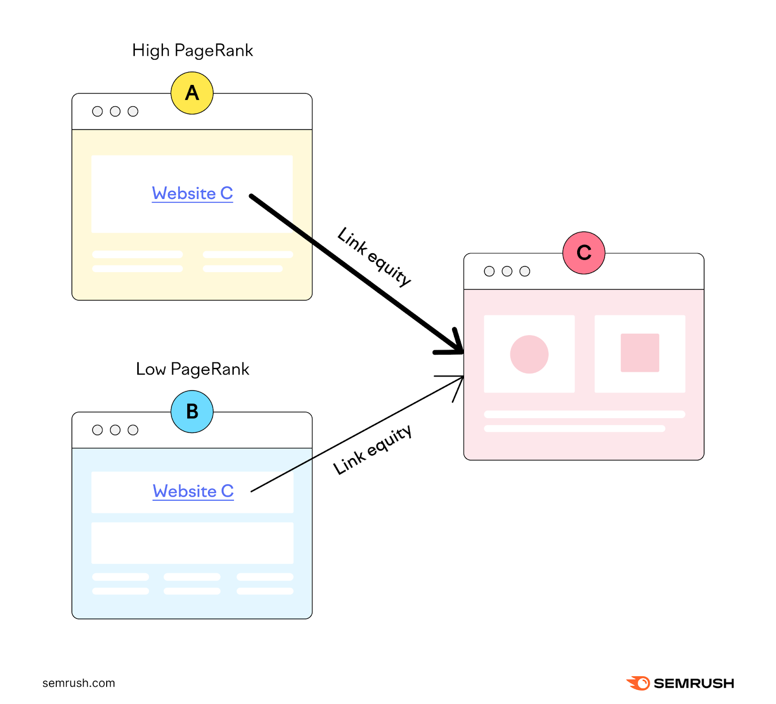 A high PageRank page passes more link equity to a linked page than a low PageRank page does.