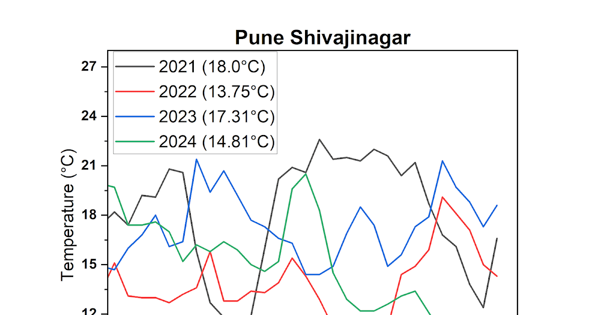Variasi Cuaca ©: Sorotan November Pune

 – Beragampengetahuan