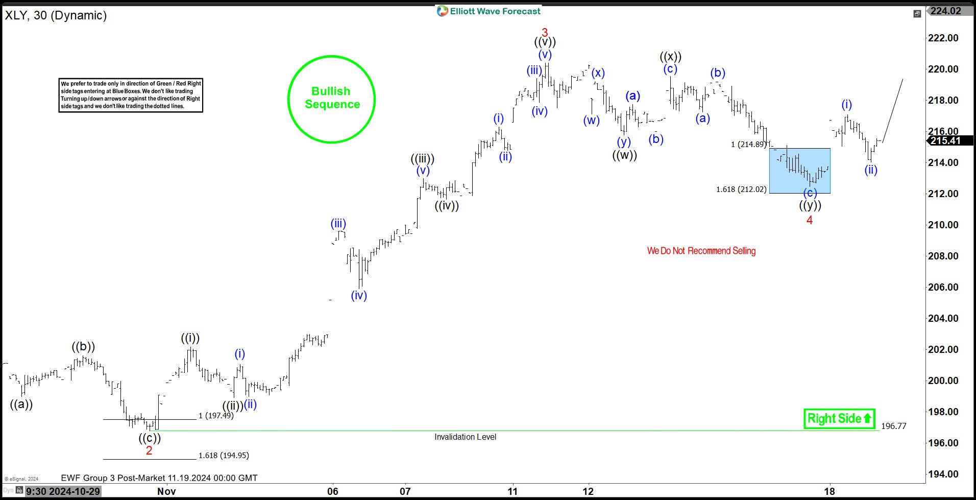 XLY bergerak lebih tinggi sebagai respons dari area kotak biru Elliott Wave