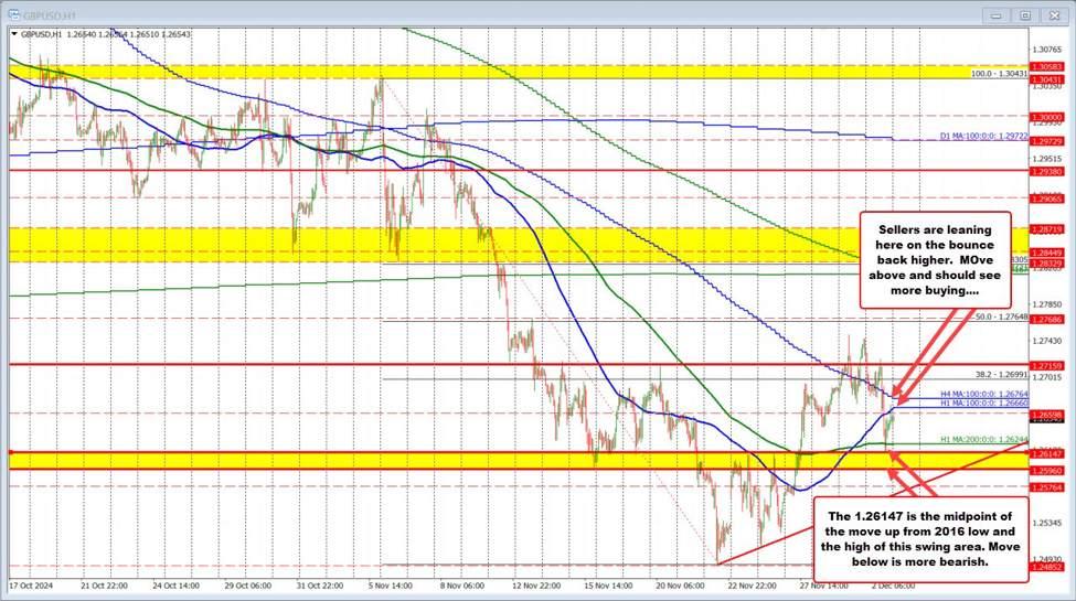 GBP/USD turun pada hari Senin namun rebound dari target penurunan utama, apa selanjutnya?

 – Beragampengetahuan