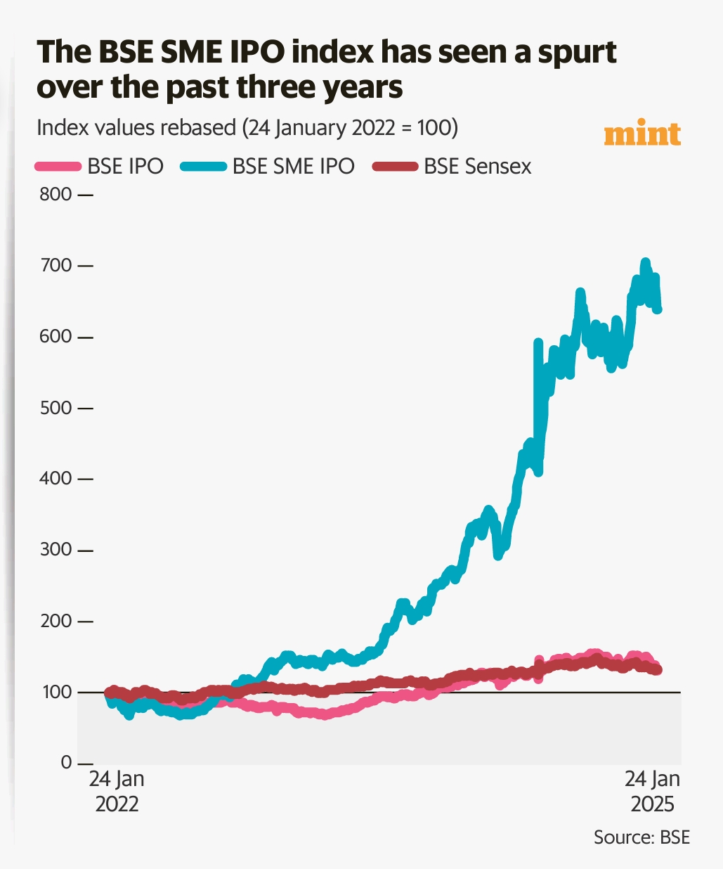 BSE SME IPO Index

 – Beragampengetahuan