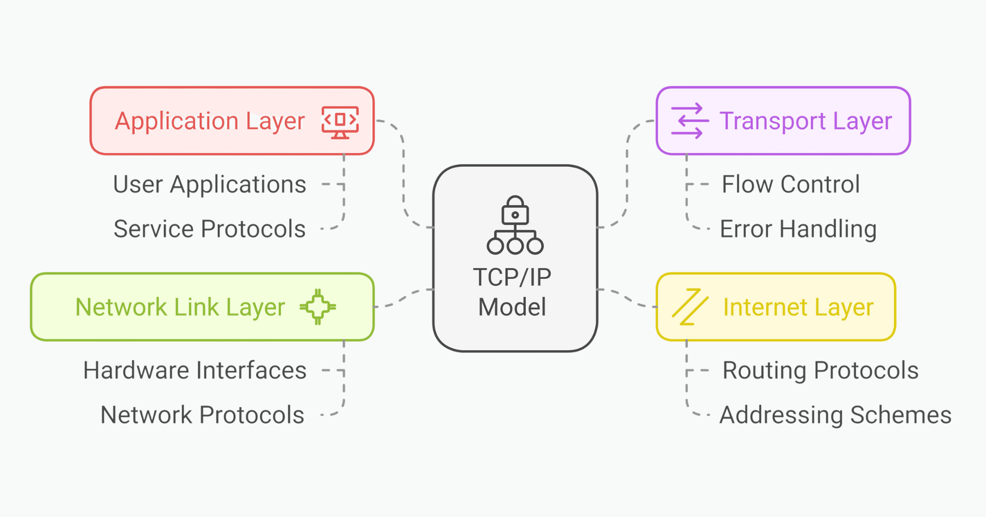 What is TCP/IP Model and How Does The Protocol Work – beragampengetahuan – Beragampengetahuan