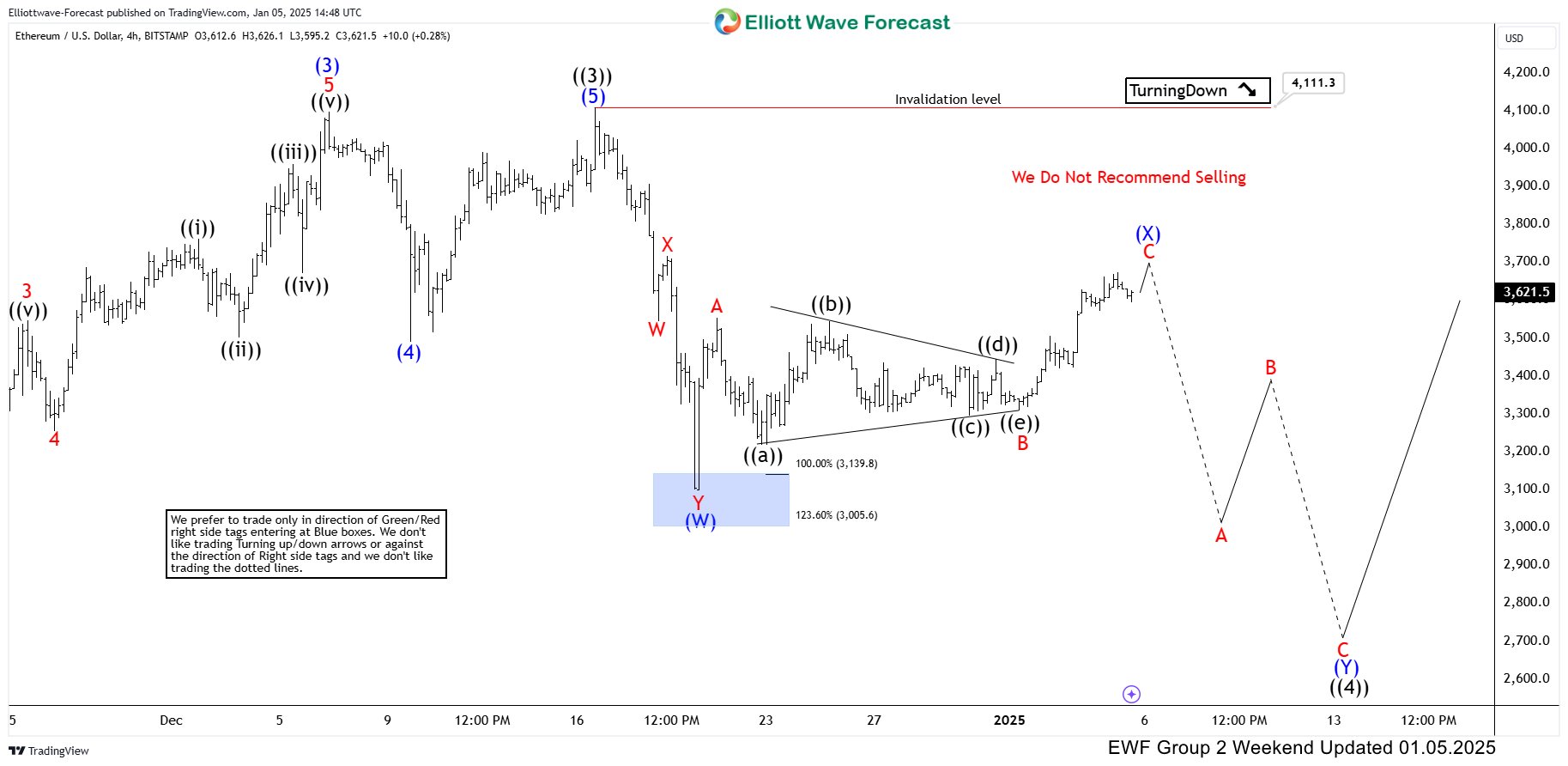 Ethereum USD