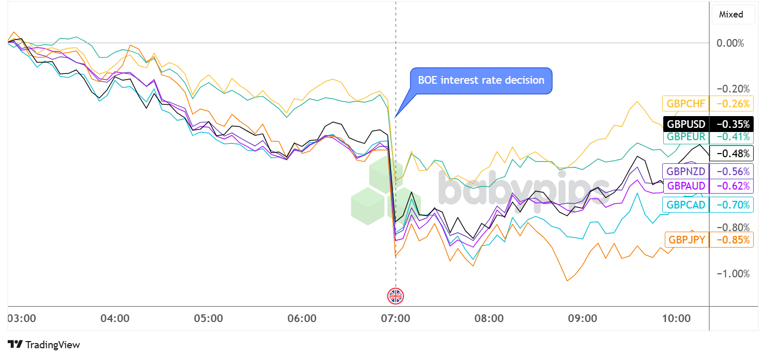 GBP TradingView dengan overlay grafik mata uang utama