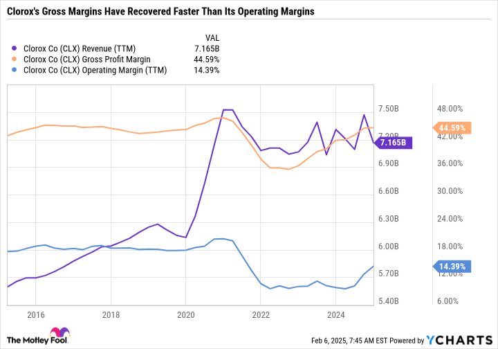 Diagram CLX Revenue (TTM)