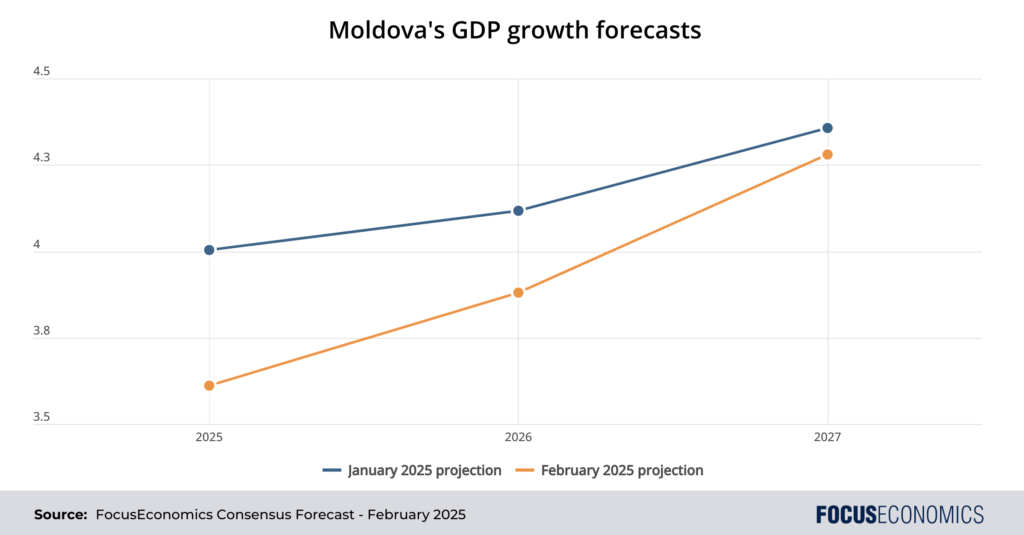 Ekonomi Fokus PDB Moldova