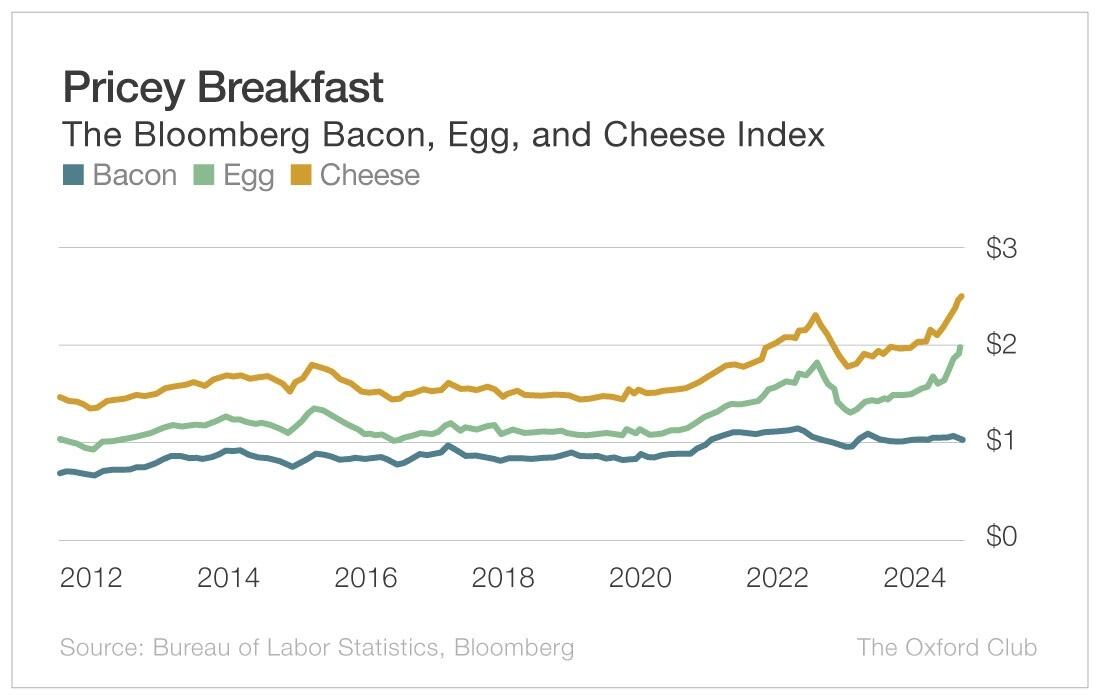 Sarapan mahal - Bacon Bloomberg, telur dan indeks keju