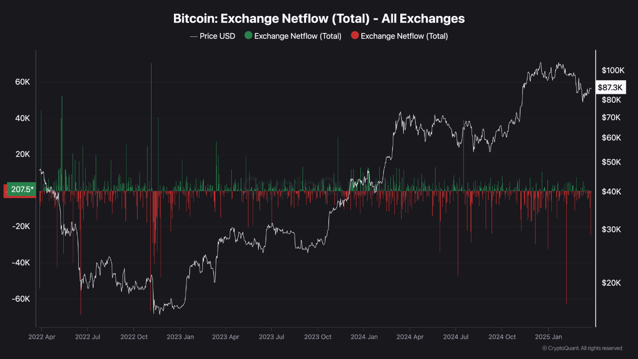 Semua pertukaran Bitcoin Exchanges Netflow.