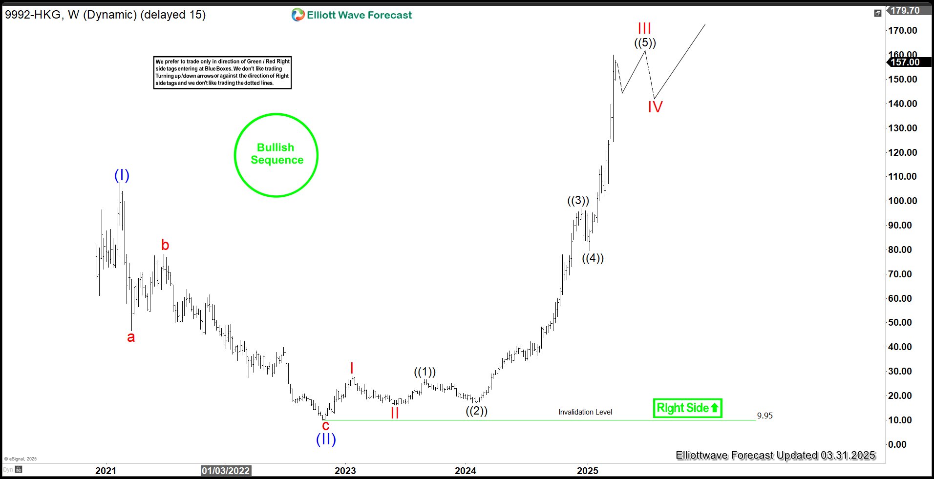 Pop Mart (9992) menunjukkan pengemudi bullish yang hebat – Analisis Pasar beragampengetahuan – beragampengetahuan.com

 – Beragampengetahuan