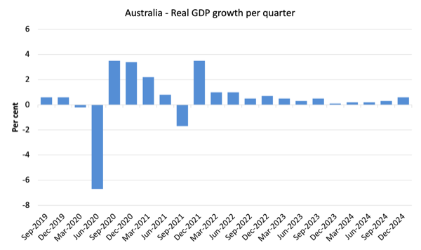 Australian National Accounts – growth rate picks up on back of government spending support – William Mitchell – Modern Monetary Theory – Beragampengetahuan