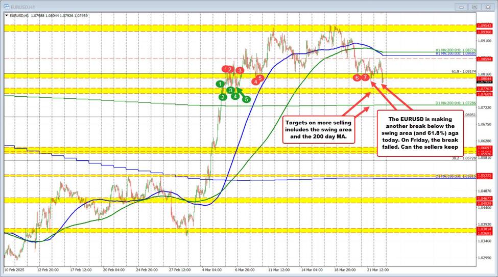 Eurusd pindah ke posisi terendah konferensi baru dan level terendah sejak 7 Maret

 – Beragampengetahuan