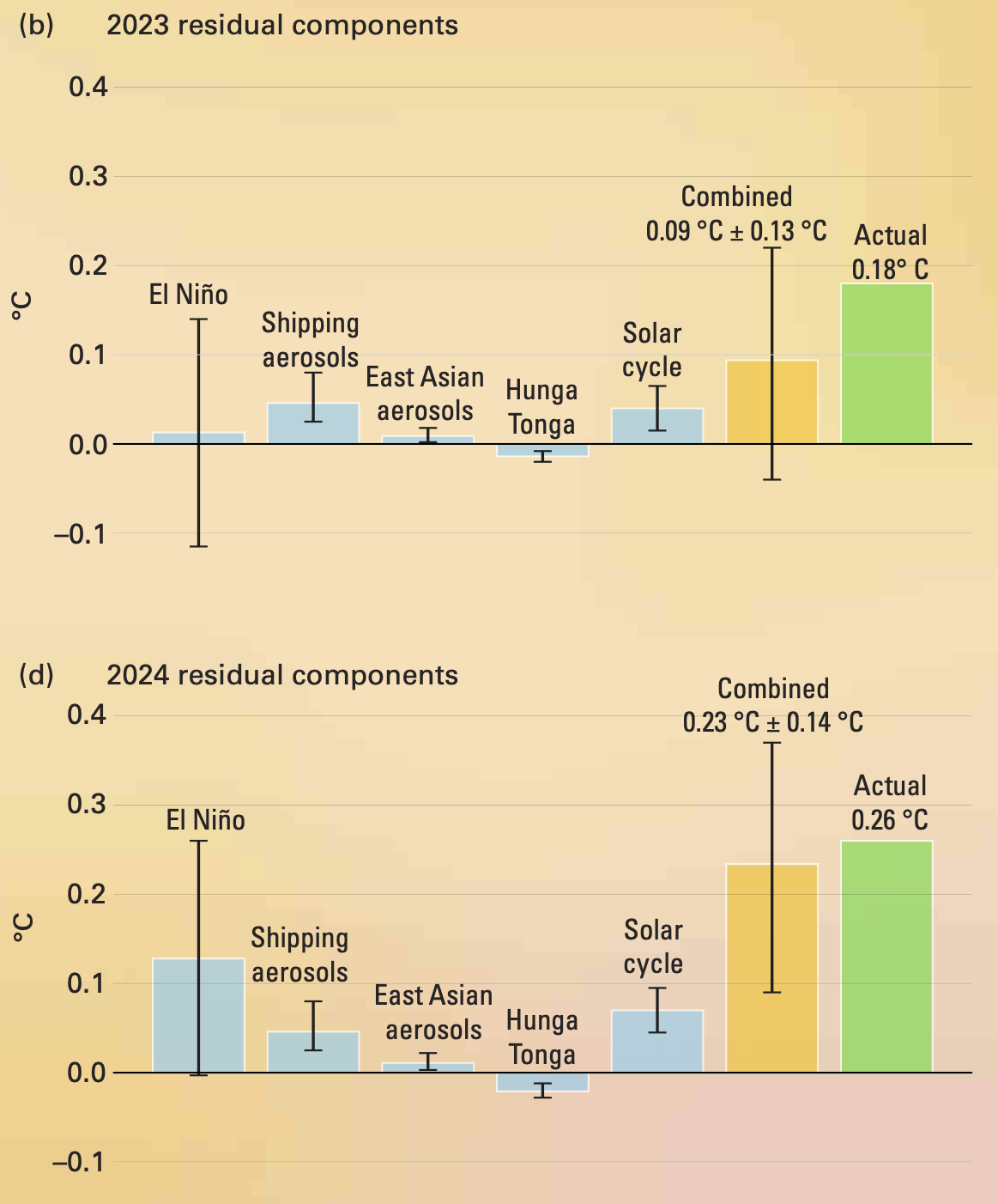 beragampengetahuan: WMO: Perbarui tentang gangguan 2023/4

 – Beragampengetahuan