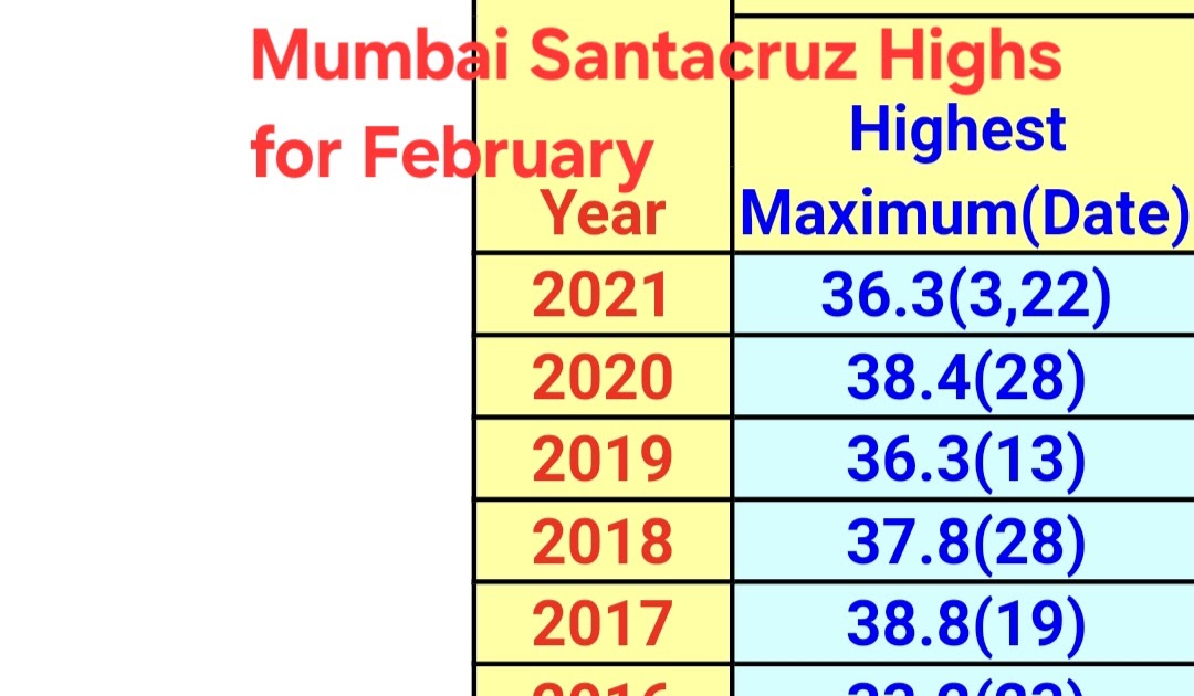 Februari 2025 Cuaca untuk Mumbai Santacruz

 – Beragampengetahuan