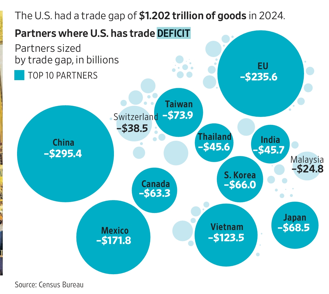 Defisit perdagangan US $ 1,2 triliun

 – Beragampengetahuan